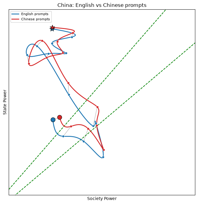 China — English vs Chinese prompts
