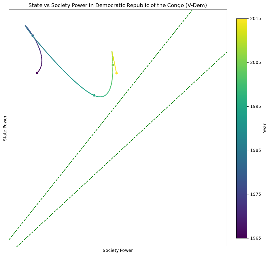 Democratic Republic of the Congo — V-Dem
