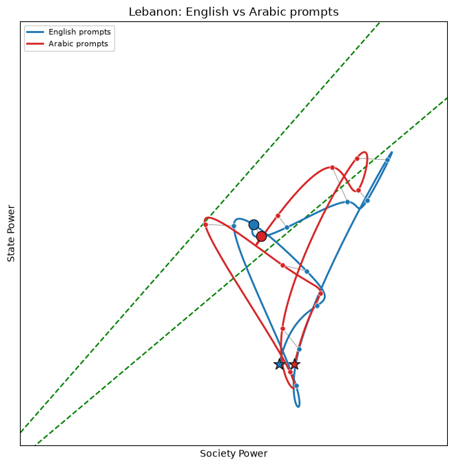 Lebanon — English vs Arabic prompts