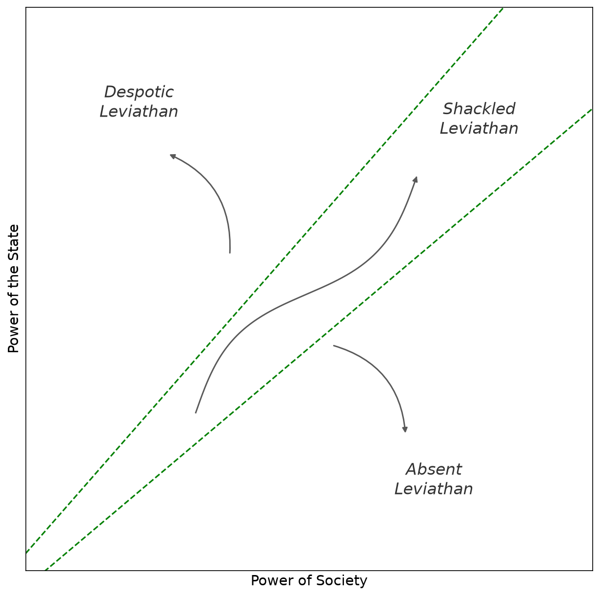 The Narrow Corridor and its four Leviathan regions: Despotic, Shackled, Absent, and Paper